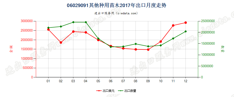 06029091其他种用苗木出口2017年月度走势图