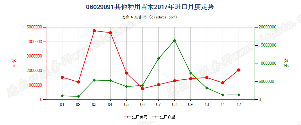 06029091其他种用苗木进口2017年月度走势图