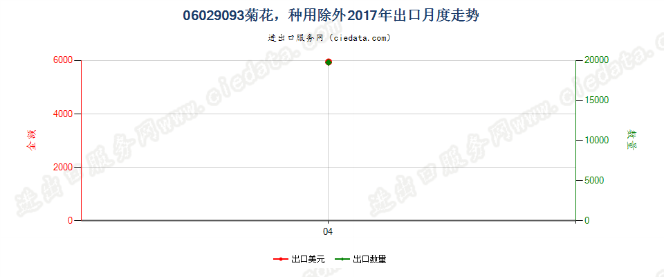 06029093菊花，种用除外出口2017年月度走势图