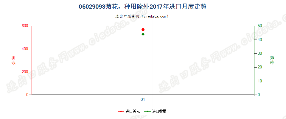 06029093菊花，种用除外进口2017年月度走势图