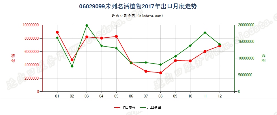 06029099未列名活植物出口2017年月度走势图