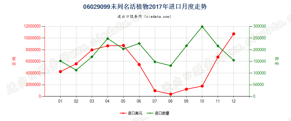 06029099未列名活植物进口2017年月度走势图