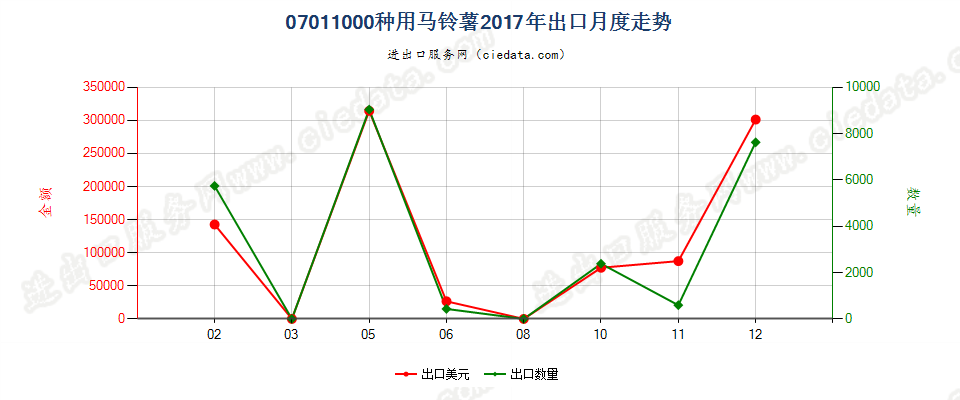 07011000种用马铃薯出口2017年月度走势图