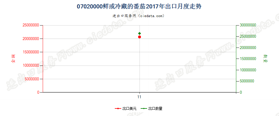 07020000鲜或冷藏的番茄出口2017年月度走势图