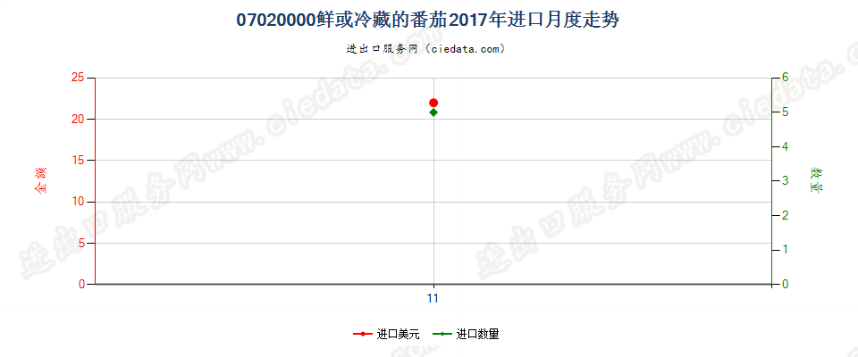 07020000鲜或冷藏的番茄进口2017年月度走势图