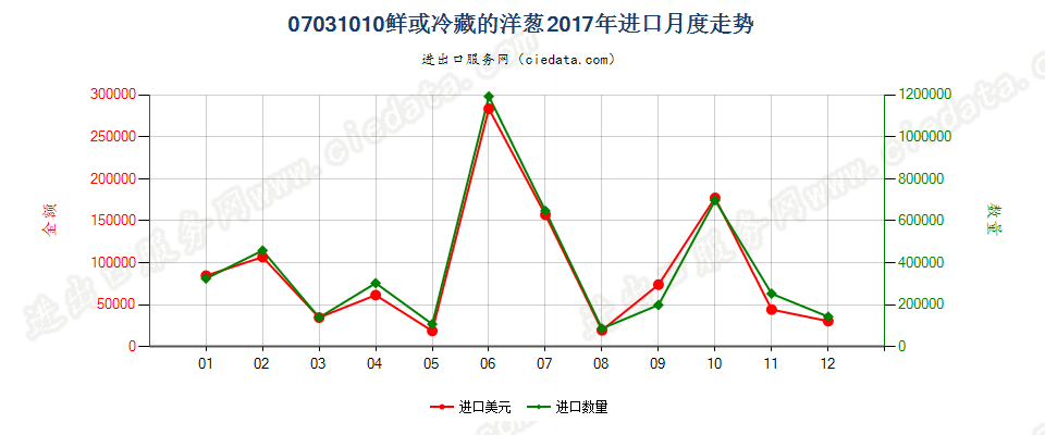 07031010鲜或冷藏的洋葱进口2017年月度走势图