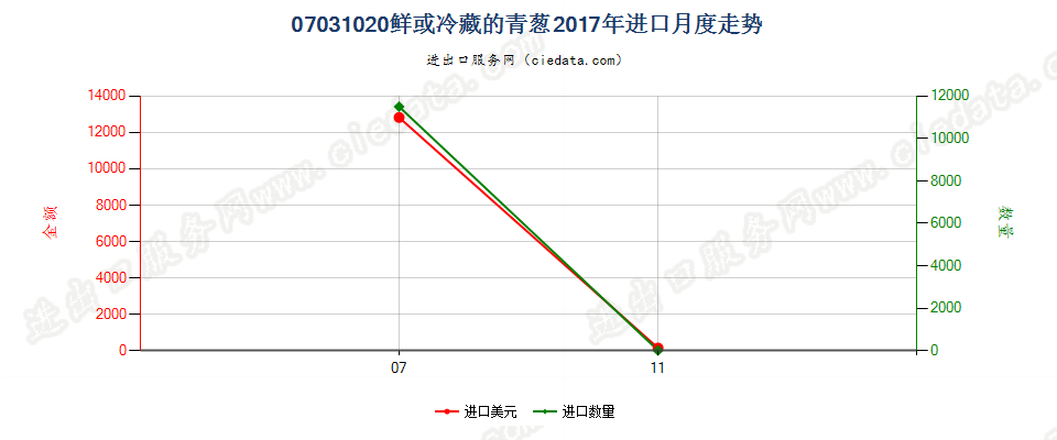 07031020鲜或冷藏的青葱进口2017年月度走势图