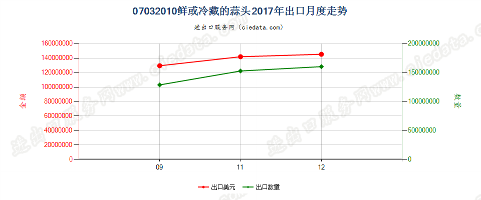 07032010鲜或冷藏的蒜头出口2017年月度走势图