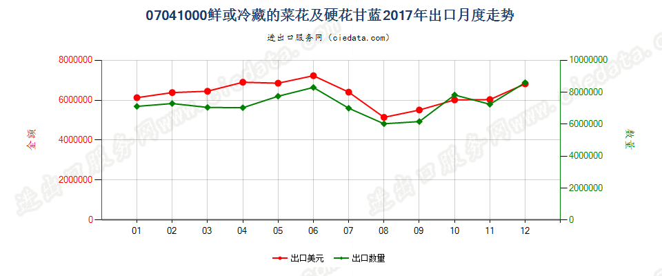 07041000(2022STOP)鲜或冷藏的菜花及硬花甘蓝出口2017年月度走势图