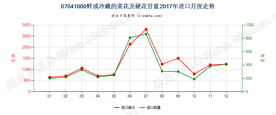 07041000(2022STOP)鲜或冷藏的菜花及硬花甘蓝进口2017年月度走势图