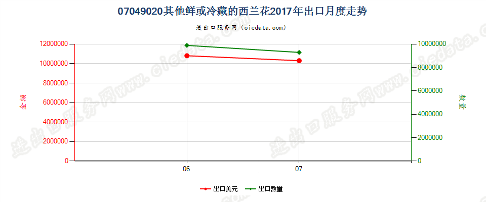 07049020(2022STOP)其他鲜或冷藏的西兰花出口2017年月度走势图