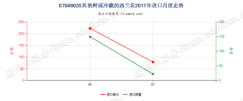 07049020(2022STOP)其他鲜或冷藏的西兰花进口2017年月度走势图