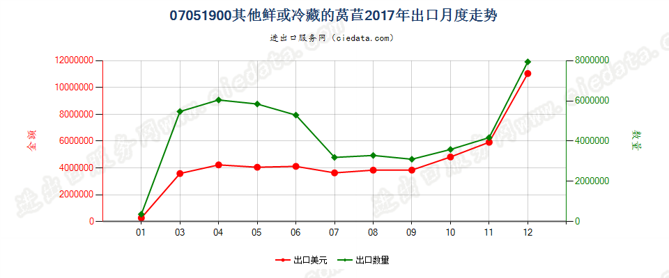 07051900其他鲜或冷藏的莴苣出口2017年月度走势图