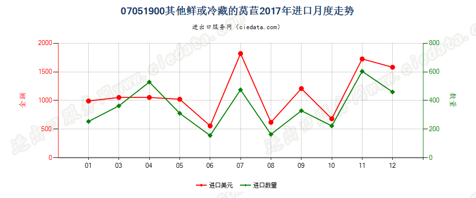 07051900其他鲜或冷藏的莴苣进口2017年月度走势图
