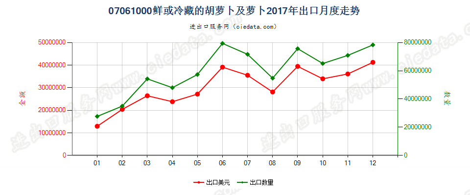 07061000鲜或冷藏的胡萝卜及芜菁出口2017年月度走势图