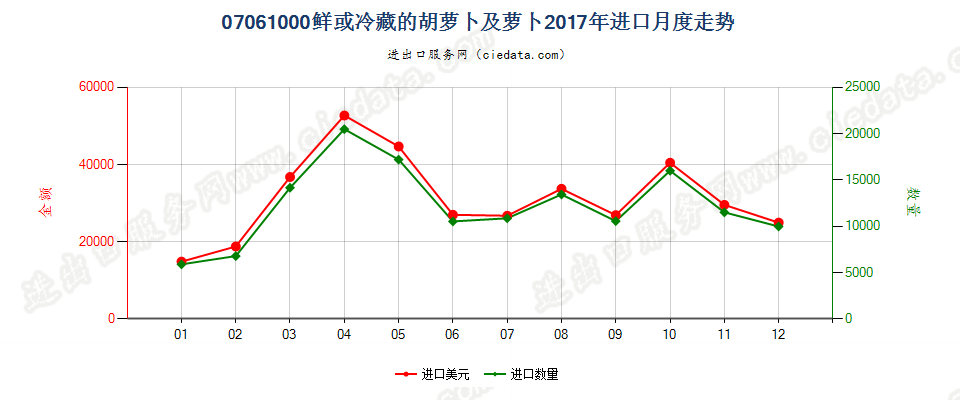 07061000鲜或冷藏的胡萝卜及芜菁进口2017年月度走势图