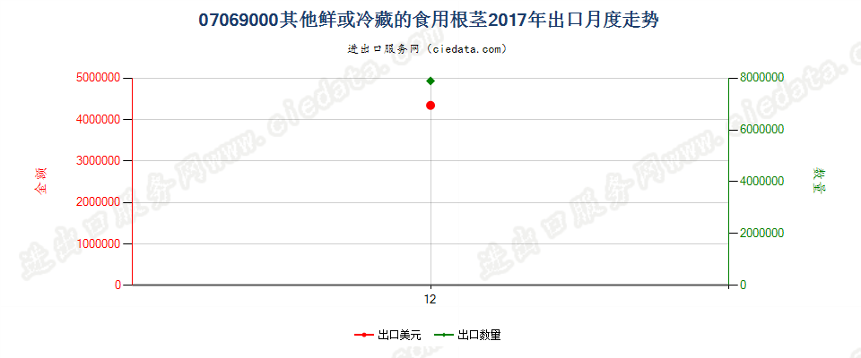 07069000其他鲜或冷藏的食用根茎出口2017年月度走势图