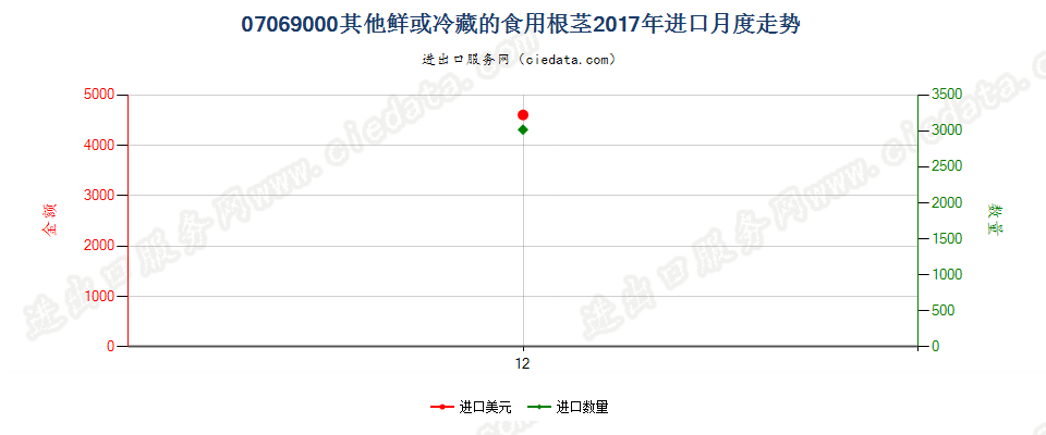 07069000其他鲜或冷藏的食用根茎进口2017年月度走势图