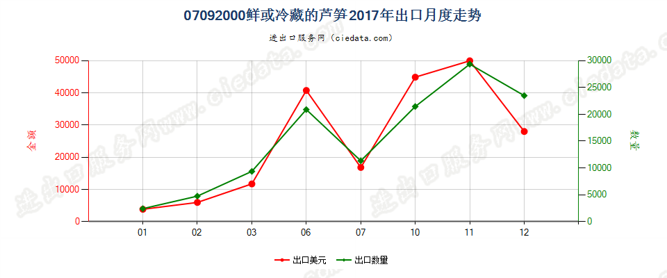 07092000鲜或冷藏的芦笋出口2017年月度走势图