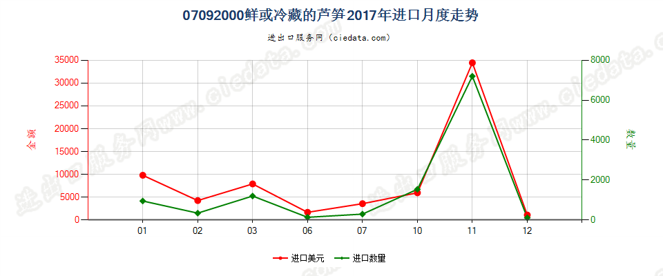 07092000鲜或冷藏的芦笋进口2017年月度走势图