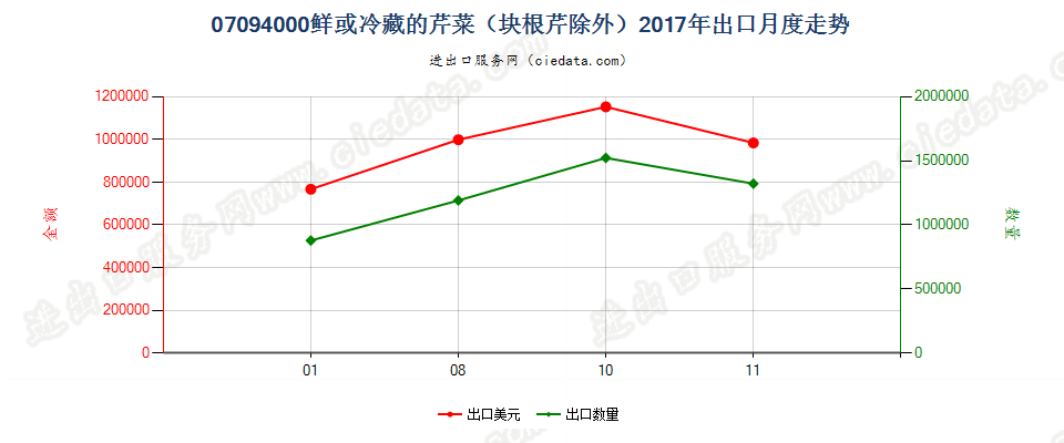 07094000鲜或冷藏的芹菜（块根芹除外）出口2017年月度走势图