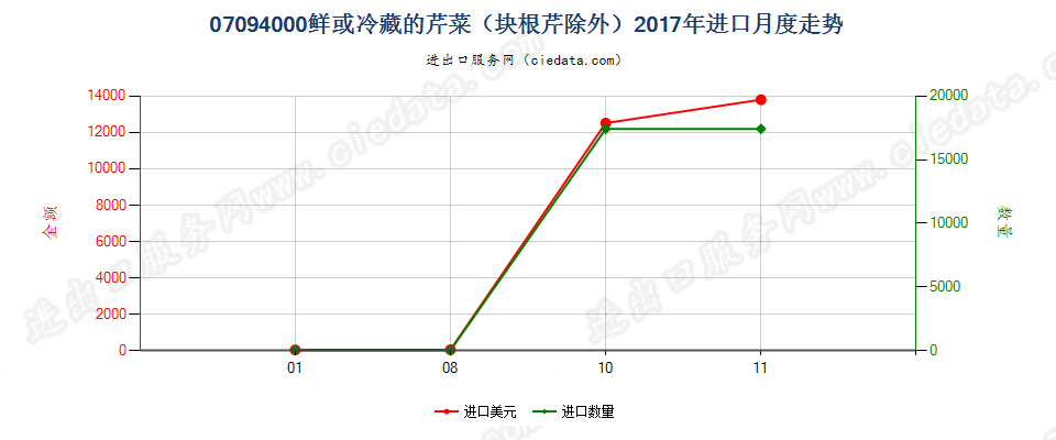 07094000鲜或冷藏的芹菜（块根芹除外）进口2017年月度走势图