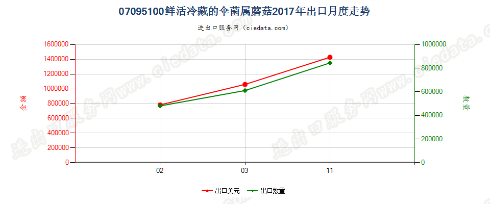 07095100鲜或冷藏的伞菌属蘑菇出口2017年月度走势图