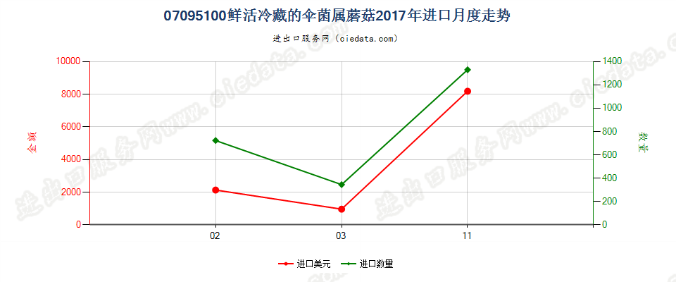 07095100鲜或冷藏的伞菌属蘑菇进口2017年月度走势图