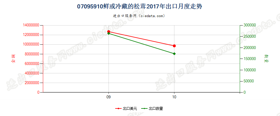 07095910鲜或冷藏的其他松茸出口2017年月度走势图