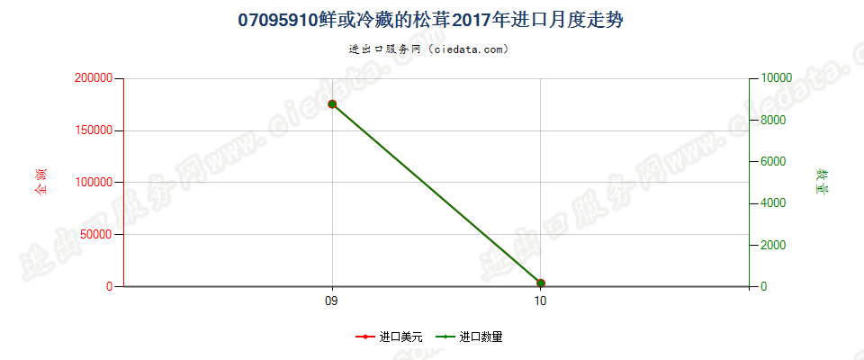 07095910鲜或冷藏的其他松茸进口2017年月度走势图