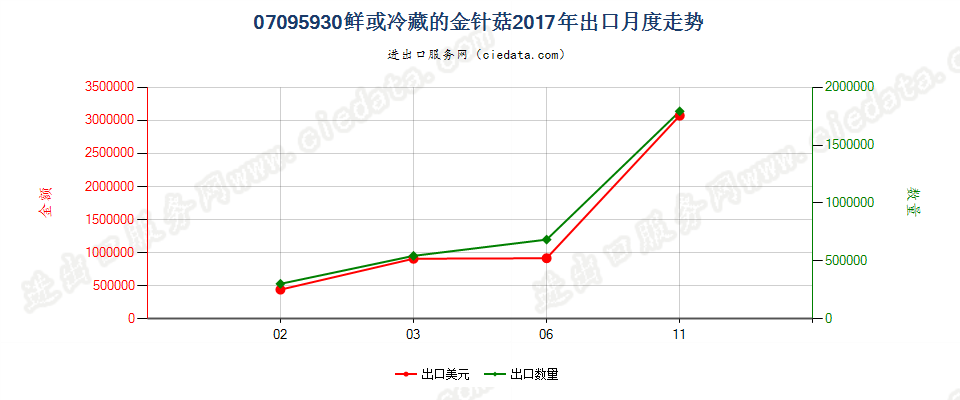 07095930鲜或冷藏的金针菇出口2017年月度走势图