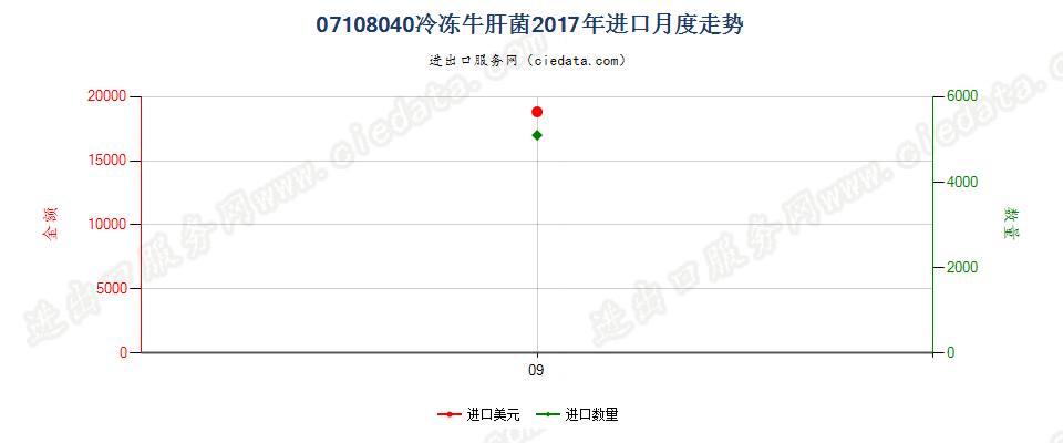 07108040冷冻牛肝菌进口2017年月度走势图