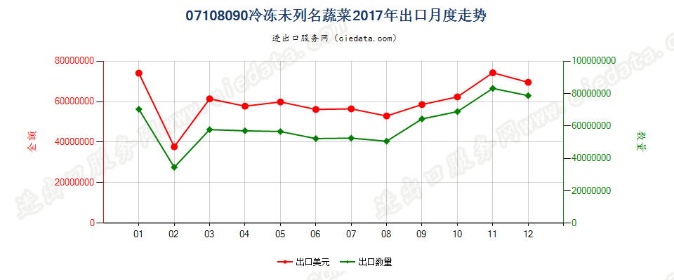 07108090冷冻未列名蔬菜出口2017年月度走势图