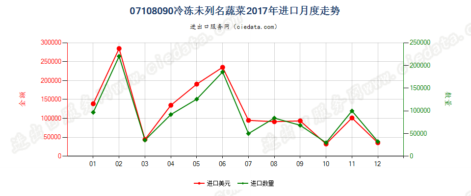 07108090冷冻未列名蔬菜进口2017年月度走势图