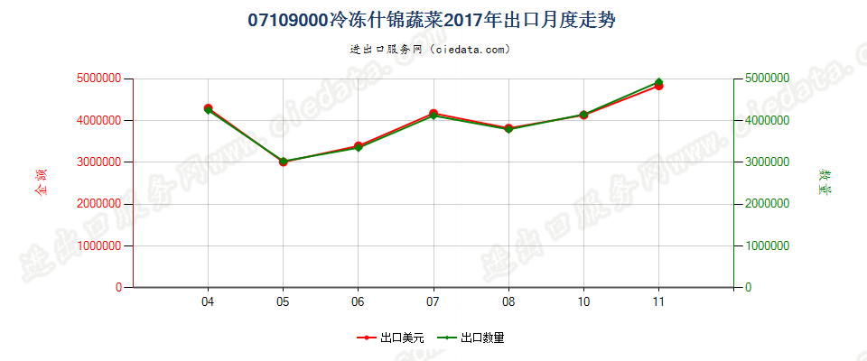 07109000冷冻什锦蔬菜出口2017年月度走势图