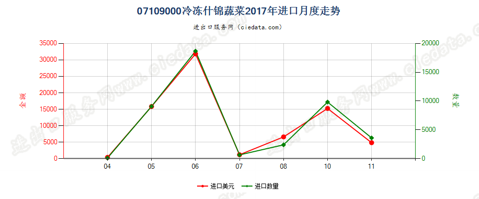 07109000冷冻什锦蔬菜进口2017年月度走势图