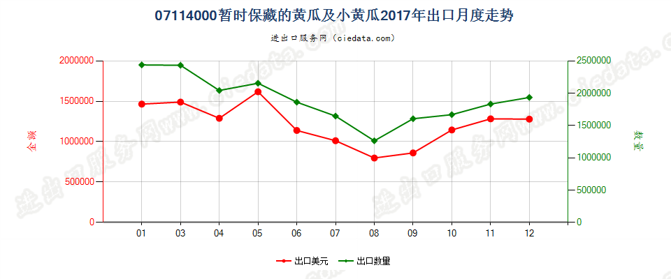 07114000暂时保藏的黄瓜及小黄瓜出口2017年月度走势图