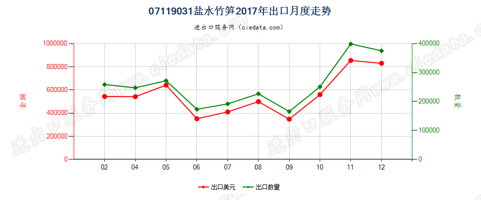 07119031盐水竹笋出口2017年月度走势图