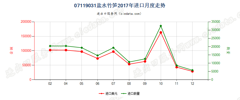 07119031盐水竹笋进口2017年月度走势图