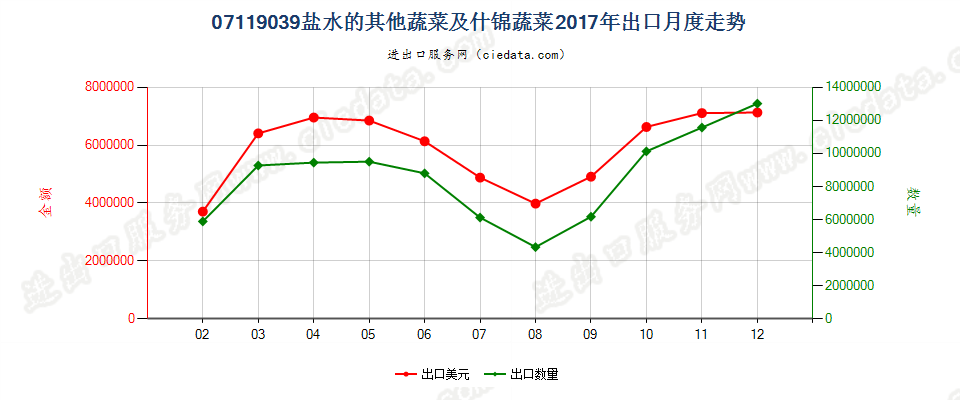 07119039盐水的其他蔬菜及什锦蔬菜出口2017年月度走势图