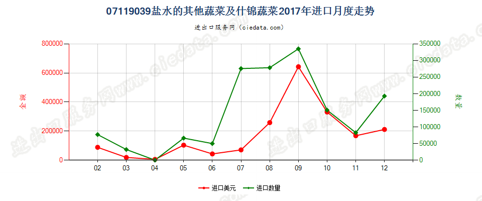 07119039盐水的其他蔬菜及什锦蔬菜进口2017年月度走势图