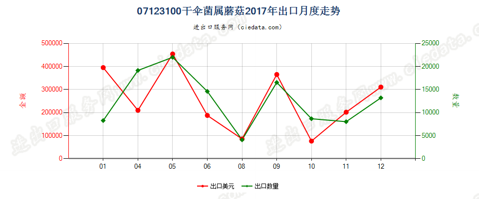 07123100干伞菌属蘑菇出口2017年月度走势图