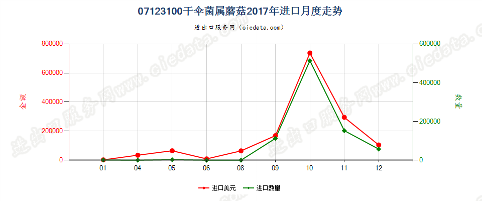 07123100干伞菌属蘑菇进口2017年月度走势图