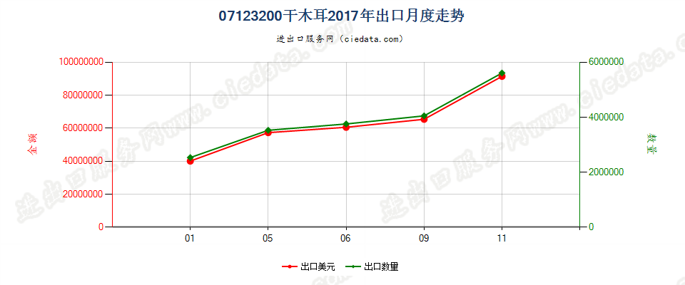 07123200干木耳出口2017年月度走势图