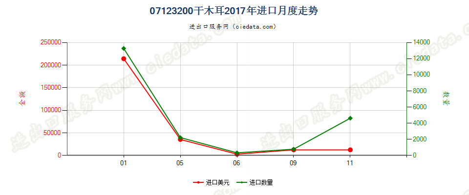 07123200干木耳进口2017年月度走势图