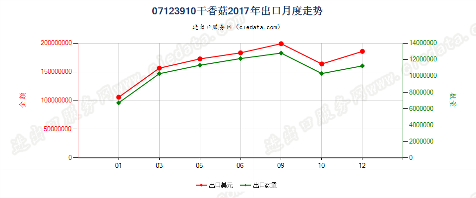 07123910(2022STOP)干香菇出口2017年月度走势图