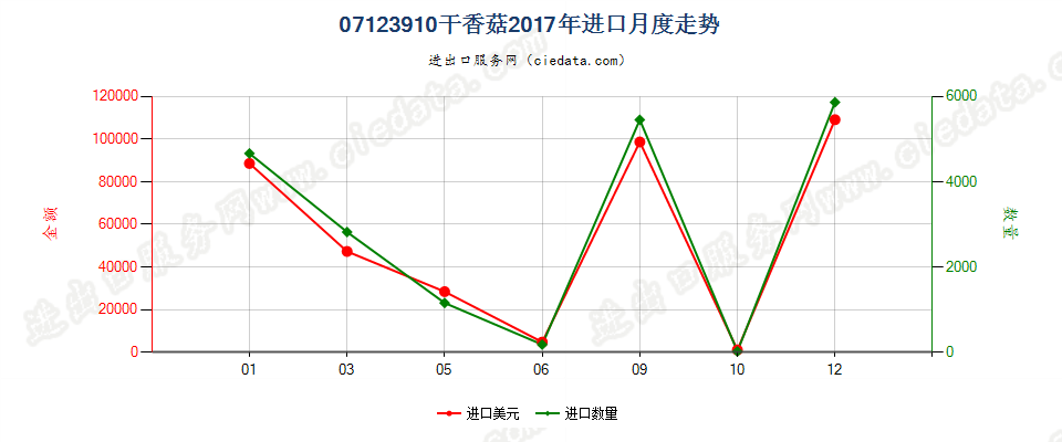 07123910(2022STOP)干香菇进口2017年月度走势图