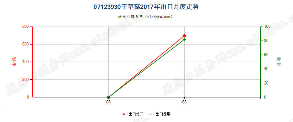 07123930（2018stop）干制草菇出口2017年月度走势图