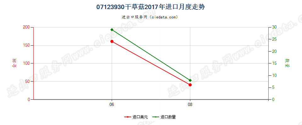 07123930（2018stop）干制草菇进口2017年月度走势图