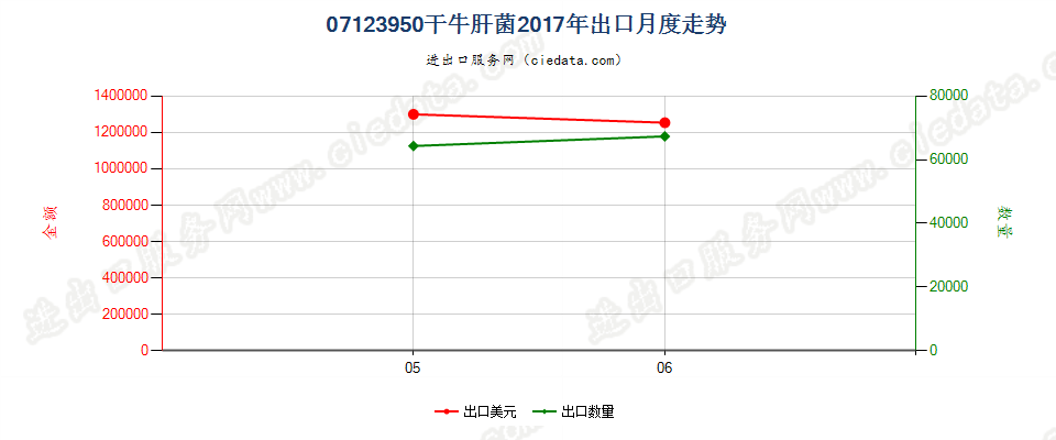 07123950干牛肝菌出口2017年月度走势图